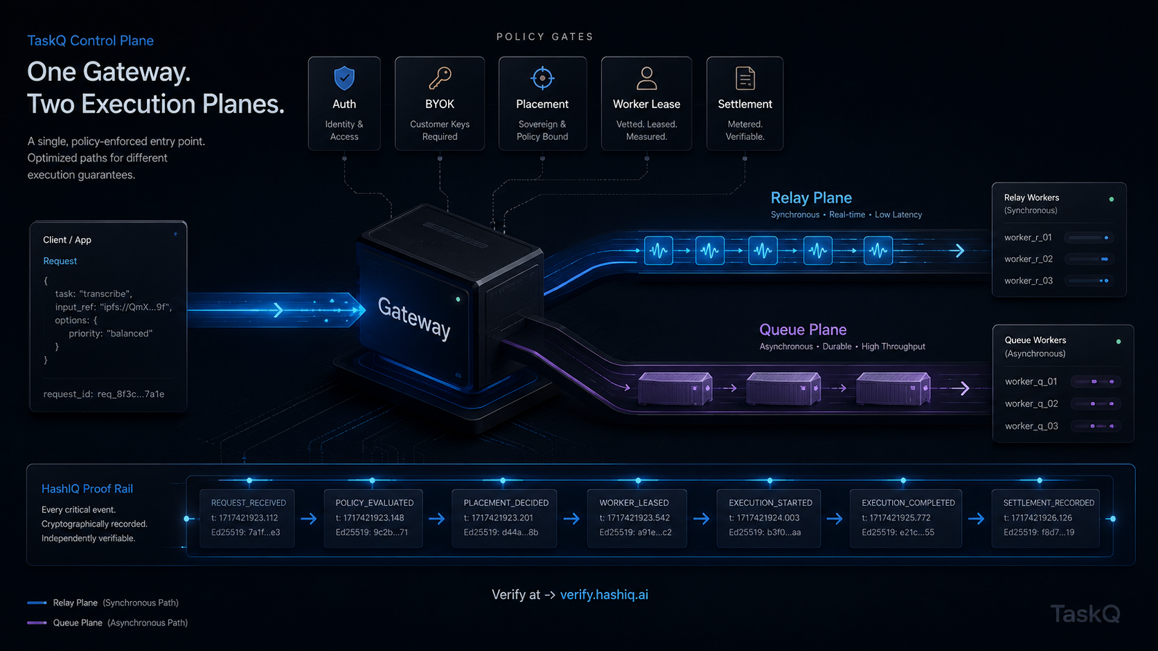 TaskQ gateway request lifecycle
