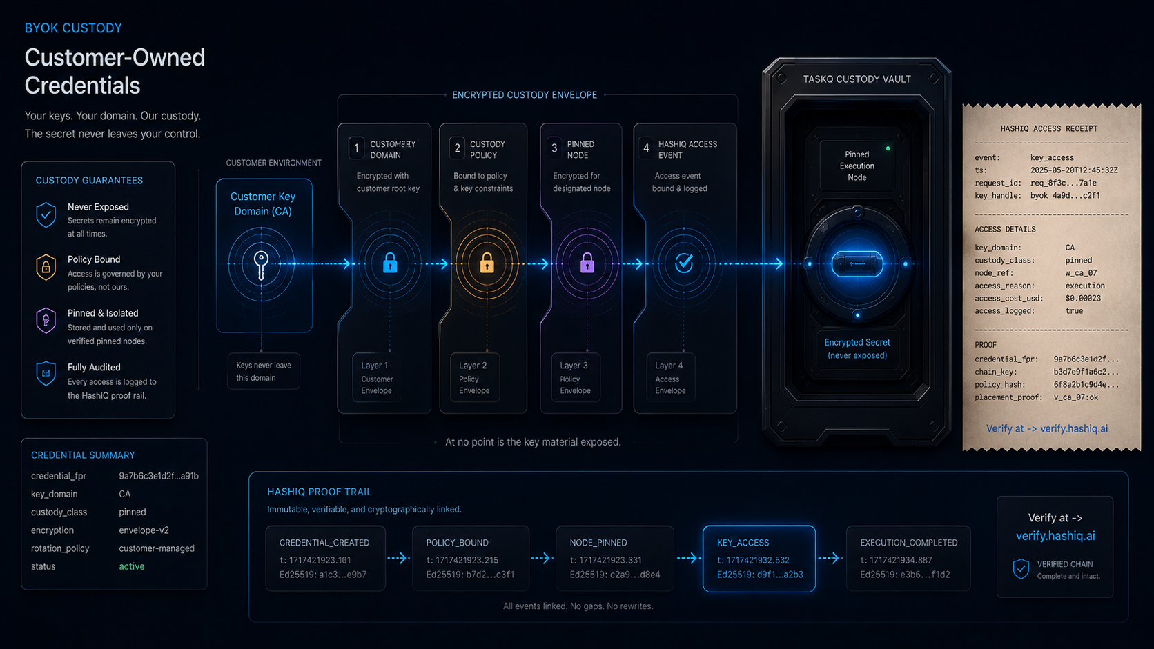 BYOK customer-owned credentials