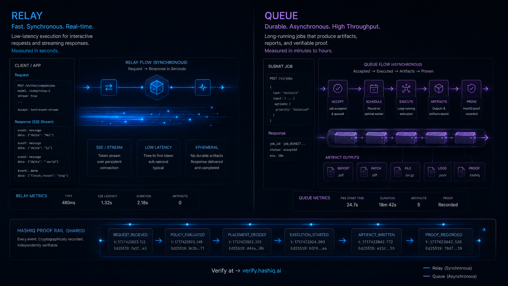 Relay versus Queue execution planes