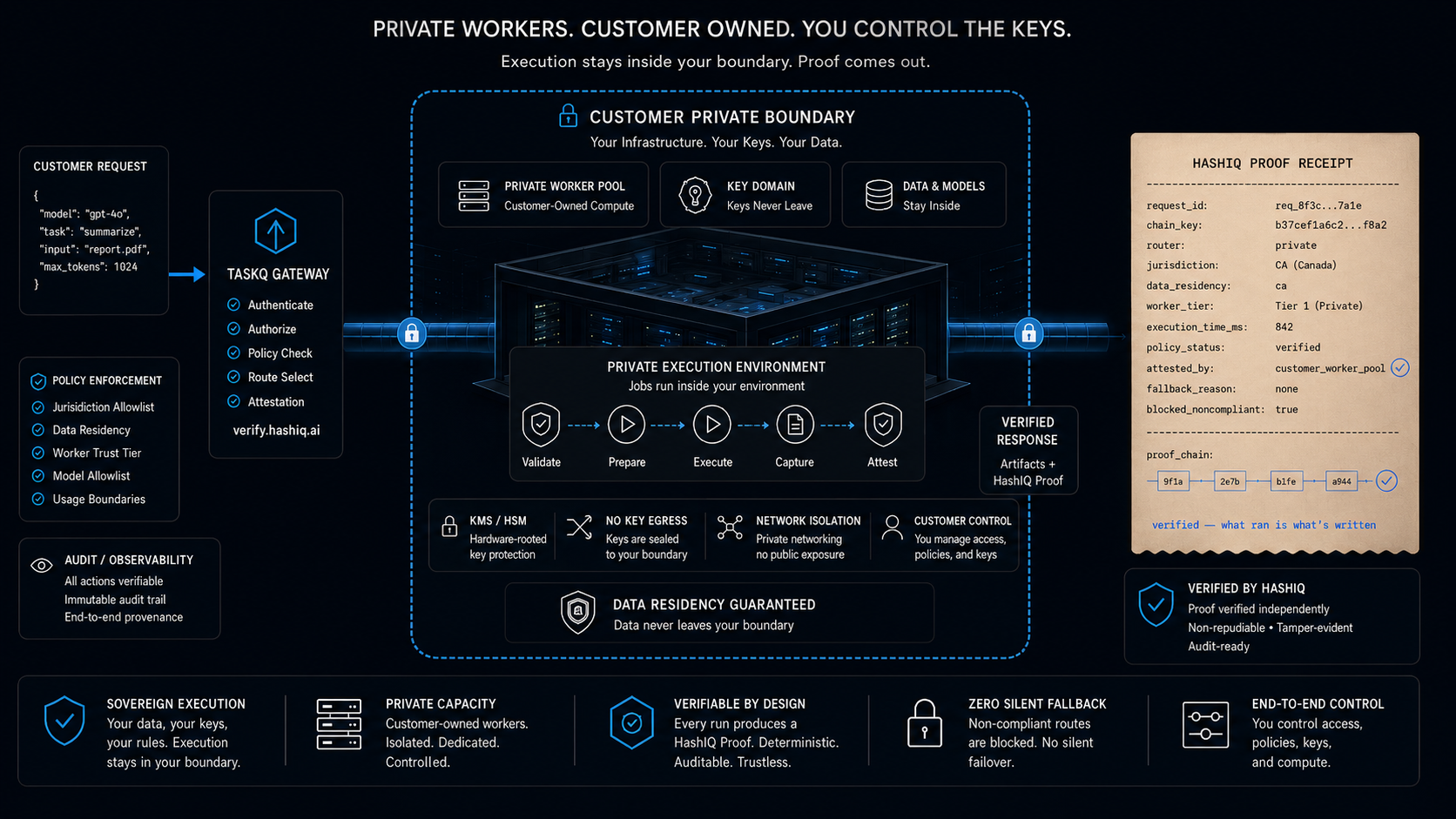Private workers customer-owned capacity